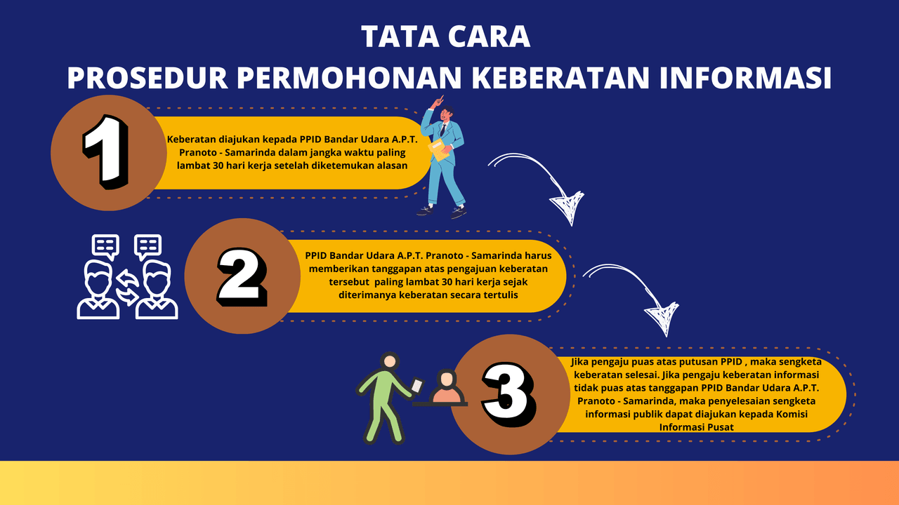 Bagan alur prosedur permohonan keberatan informasi
