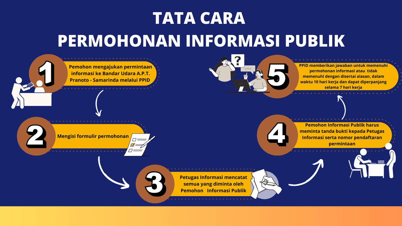 Bagan alur prosedur permohonan informasi publik