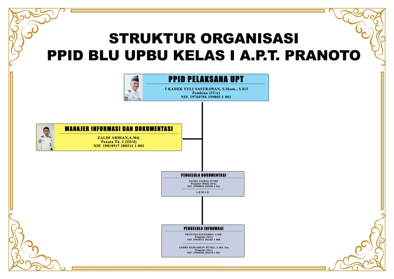 Struktur Organisasi PPID